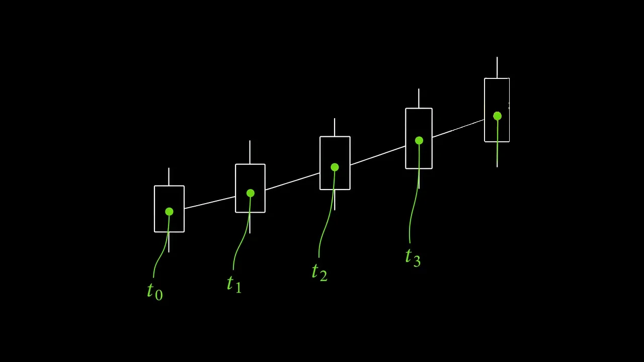 Rising candlestick chart with market updates labeled t0 through t3