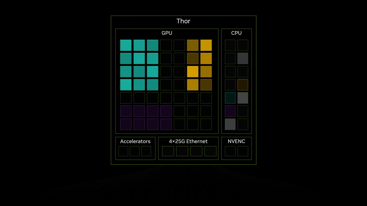 Jetson Thor resource allocation schematic