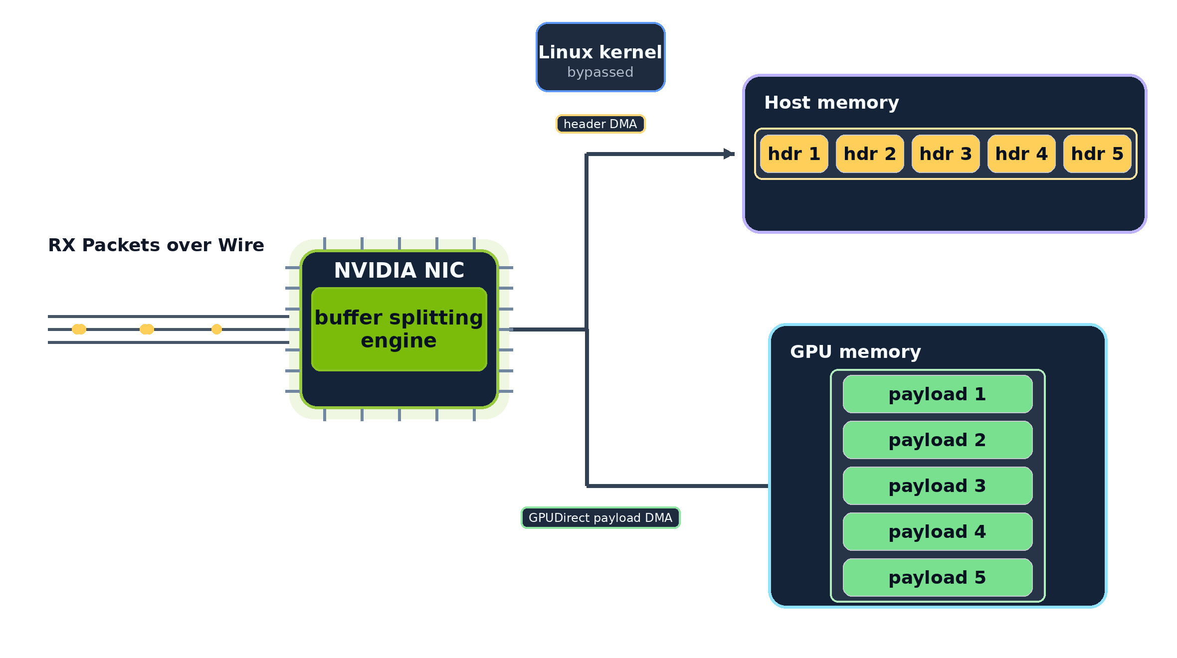 Header-data split