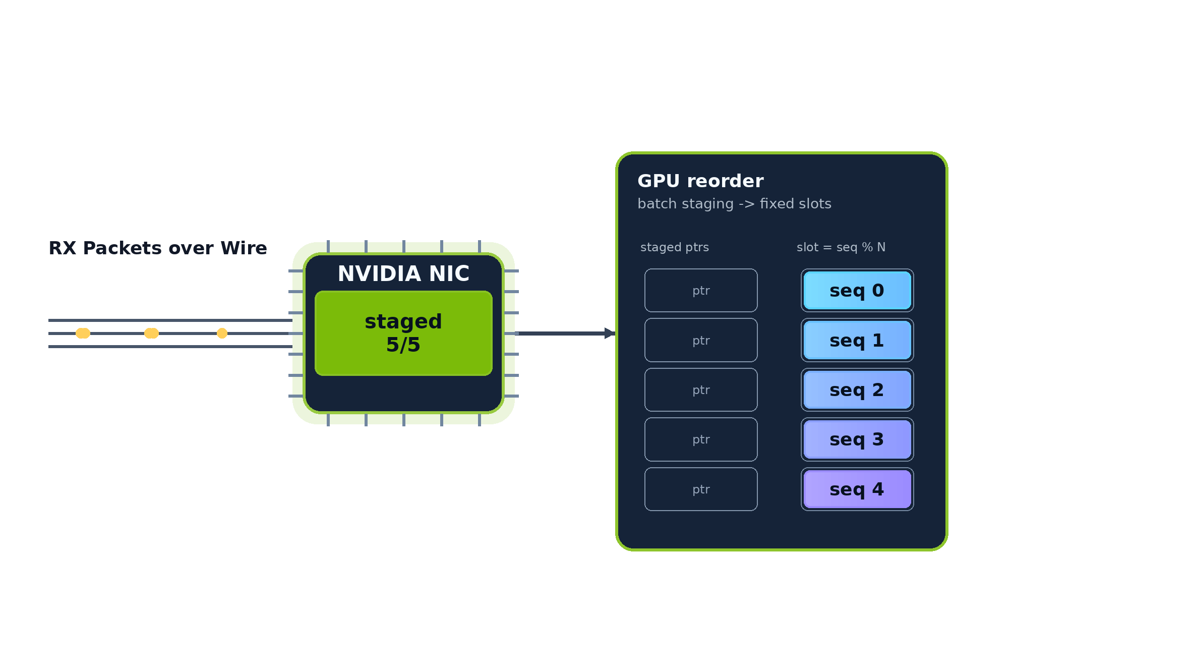 GPU packet reorder