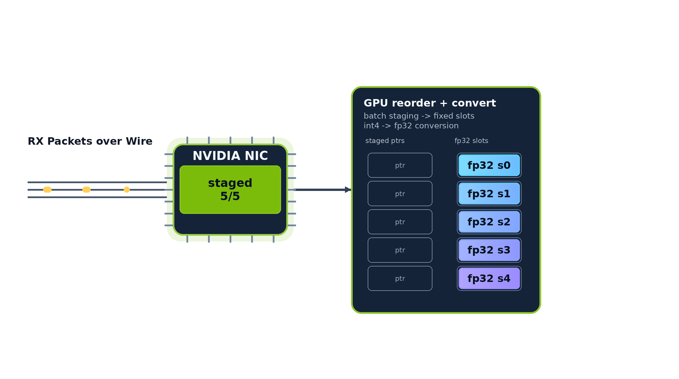 GPU reorder and convert